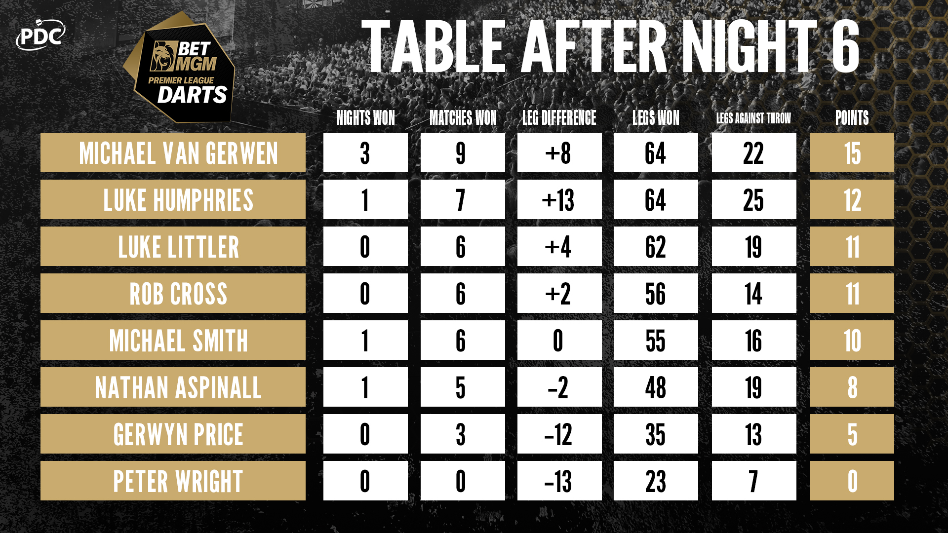 2024 BetMGM Premier League Night Seven Preview PDC   PL Table Night Six 4 0 